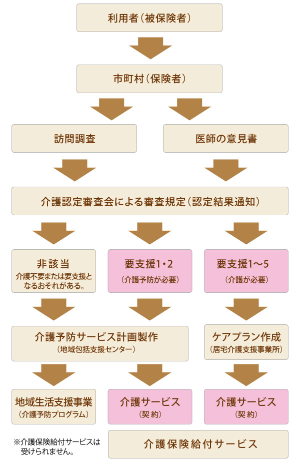 サービスを受けるまでの流れ